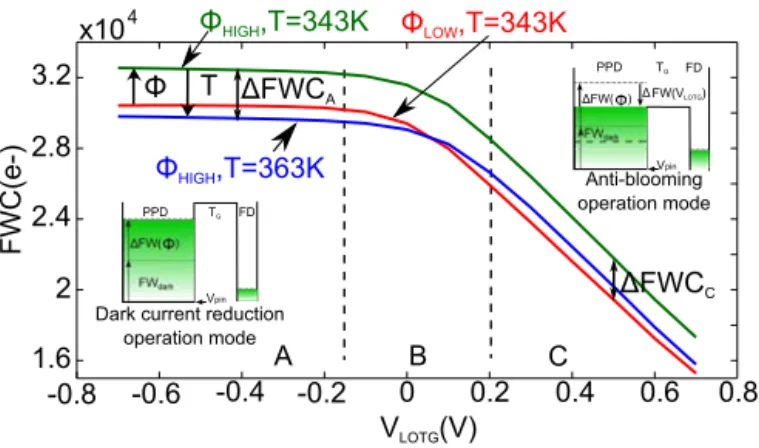 Fig. 11. Full well capacity measured at T = 343 K for two photon fluxes (Φ LOW = 3 × 10 14 ph/s/cm 2 and Φ HIGH = 1.4 × 10 15 ph/s/cm 2 ) and at T = 363 K for Φ HIGH , as a function of V LOTG .
