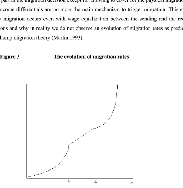 Figure 3                         The evolution of migration rates 