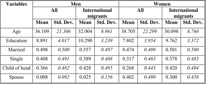 Table I Descriptive statistics individual level variables 