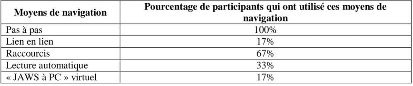 Tableau 7. Pourcentage de participants en fonction de l’utilisation des 5 moyens de navigation observés