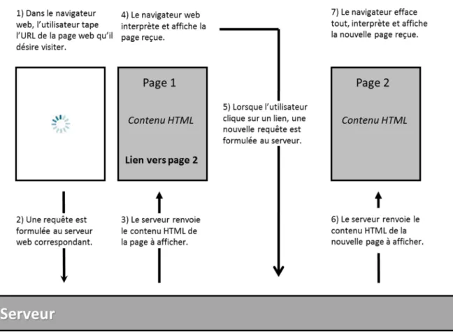 Figure 3. Fonctionnement du protocole des pages web statiques (codées uniquement en HTML)