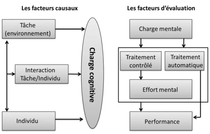 Figure 7. Les facteurs déterminant le niveau de charge cognitive (adapté de Kirschner, 2002)