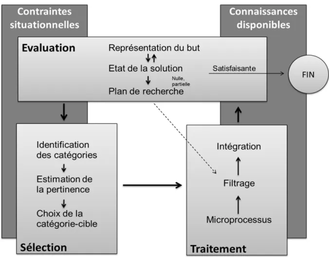 Figure 8. Le cycle Evaluation-Sélection-Traitement (adapté de Rouet &amp; Tricot, 1998)