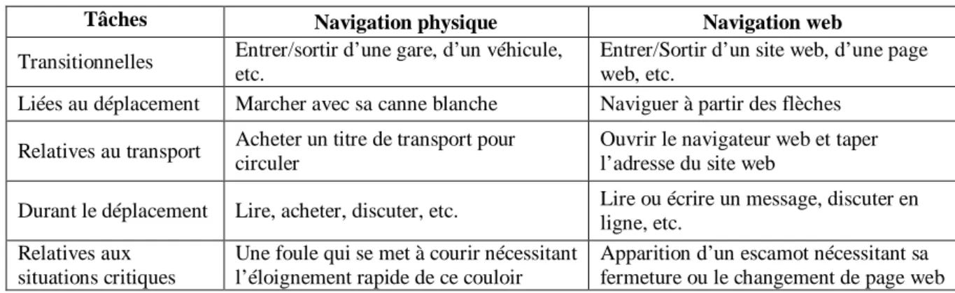 Tableau  2.  Exemples  de  correspondances  entre  les  types  de  tâches  lors  de  la  navigation  physique  (modèle SOLID) et ceux lors de la navigation web