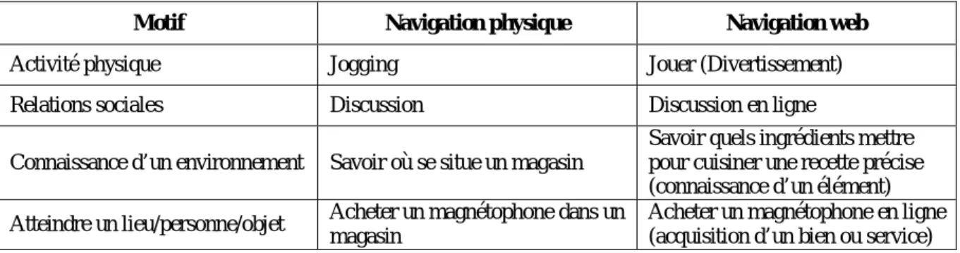 Tableau  4.  Exemples  de  correspondances  entre  les  motifs  lors  de  la  navigation  physique  (modèle  SOLID) et ceux lors de la navigation web