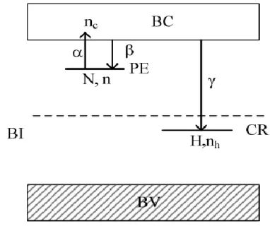 Figure 2: modèle cinétique simple à un piège à électron et un centre de recombinaison