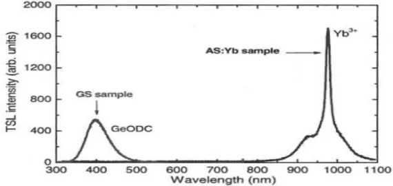 Figure 6 : Analyse spectrale de la TL d’échantillons de AS: Yb et GS après irradiation aux  X
