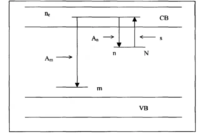 Figure 7.Le modèle simple de la bande d’énergie pour un seul piège à électron (PE) et  un seul centre de recombinaison (CR)