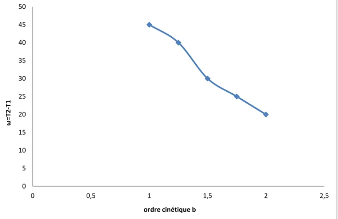 Figure 22: Changement de ω (=    -   ) pour la variation de b. 