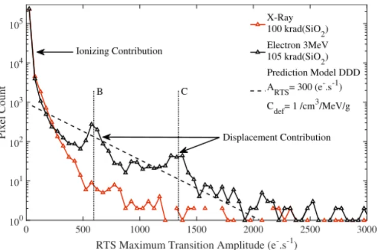 Fig. 14. RTS maximum transition amplitude distributions for 100 krad ( SiO 2 ) X-ray and 105 krad ( SiO 2 ) electron irradiations after a 30-min annealing treatment at 200 ◦ C