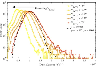 Fig. 7 shows the experimental data and the Gaussian- Gaussian-based TID model for grounded TG after X-ray irradiation at 100 krad ( SiO 2 ) 