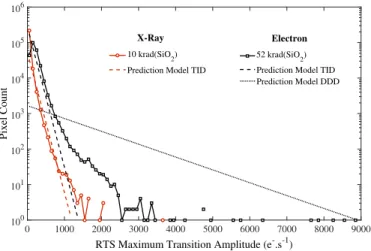 Fig. 13. RTS maximum transition amplitude distributions for 519 TeV · g −1 neutron irradiation before and after a 30-min annealing treatment at 200 ◦ C.