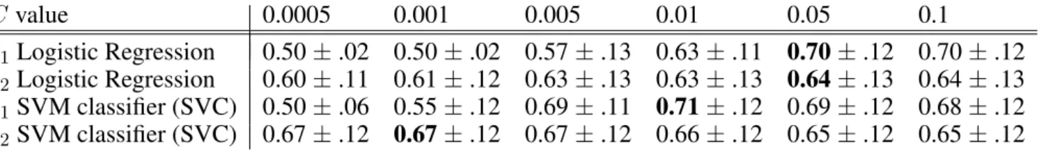 Table 1. 5-fold cross validation accuracy scores obtained for different values of parameter C (± standard deviation).