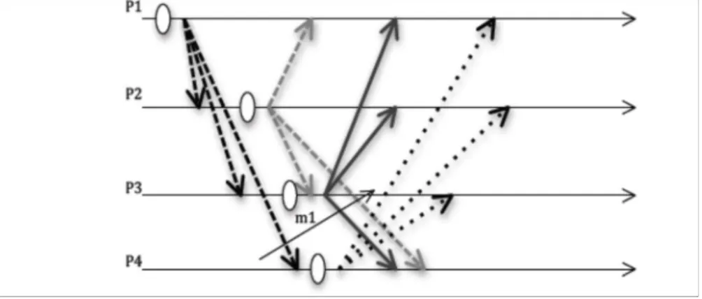 Figure III.15 Transfert de marqueurs vers tous les processus 