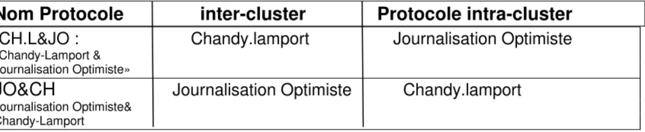 Tableau III.5 : Combinaisons entre la journalisation optimisste et  le protocole de  Chandy-Lamport 