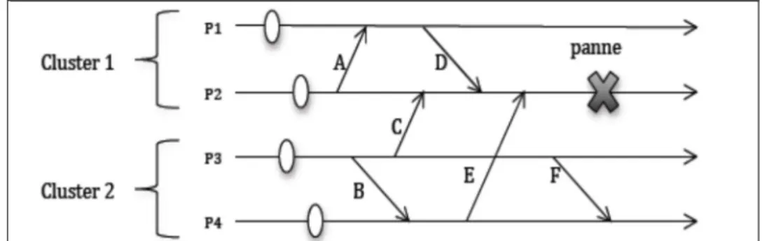 Figure III.18 Recouvrement avec protocole Chandy.Lamport &amp; Journalisation  Optimiste 