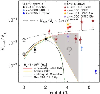 Fig. 8. Evolution of M dust / M  as a function of redshift. The gray circle represents the averaged value of local normal galaxies from the  sam-ple of da Cunha et al