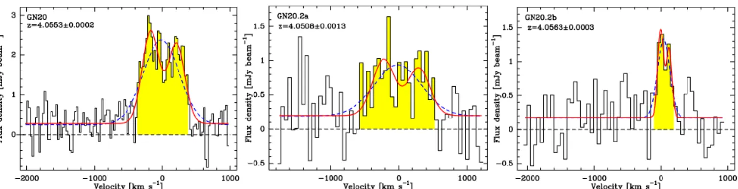 Fig. 1. CO(4–3) spectra binned in steps of 25 km s − 1 for GN20 (left), 50 km s − 1 for GN20.2a (middle) and GN20.2b (right)