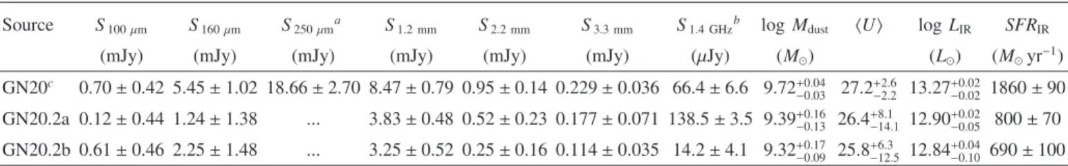 Table 2. Far-IR and (sub)mm properties of GN20, GN20.2a and GN20.2b.