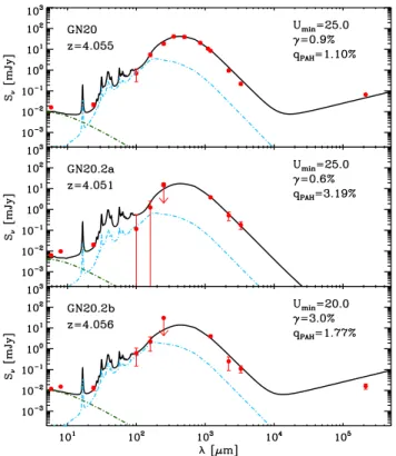 Fig. 3. Observed mid-IR to millimeter SED of GN20, GN20.2a, and GN20.2b, overlaid with the best-fit Draine &amp; Li (2007) models