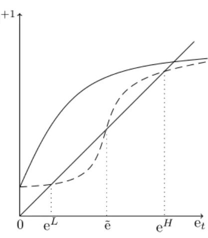 Figure 3: Dynamics 2.1 Poverty trap