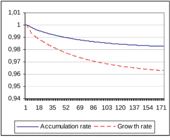 Figure 1a: growth and accumulation rates with an increase in financial profitability norms 