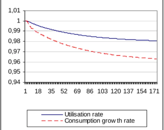 Figure 1c: utilisation and consumption growth rates with an increase in financial profitability norms 