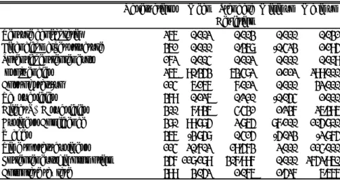 Table 1: List of variables and sample descriptive statistics Observations Mean Standard