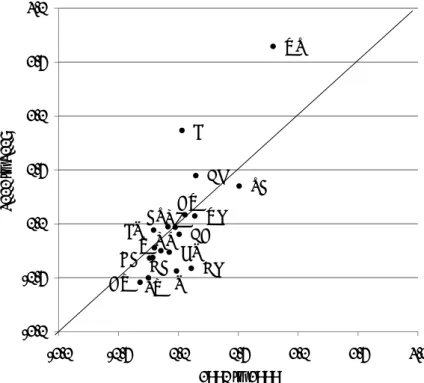 Figure 1: Financial market structure index during the 1990s and 2000s 