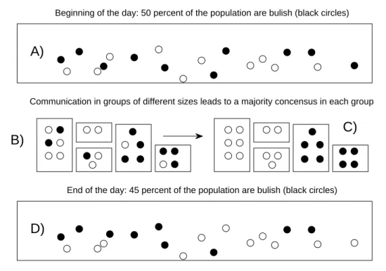 FIG. 1: Changing the “bullishness” in a population via communications in subgroups. a): At the beginning of a given day t a certain percentage B(t) of bullishness