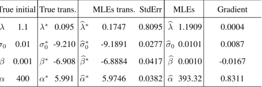 Table 1: Maximum likelihood estimation results of the simulation experiments (T = 5000).