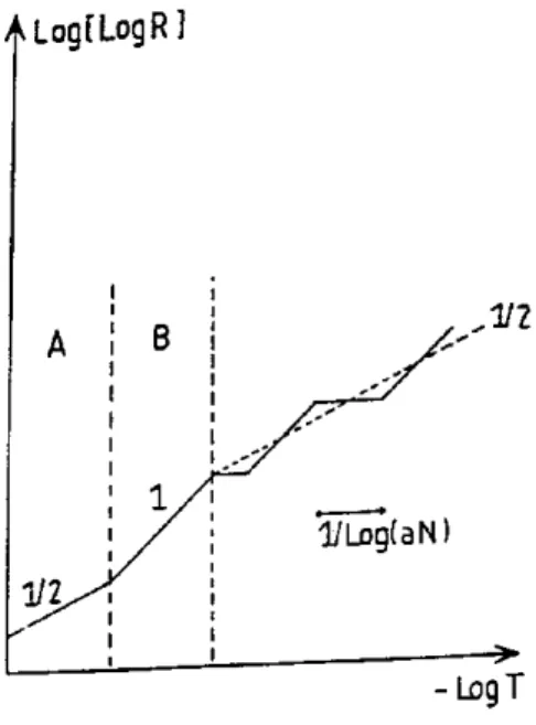 Fig. 5. | Evolution schematique de ln(ln R ) suivant ; ln T . Pour les echantillons su&#34;- su&#34;-samment longs, on devrait avoir trois regions : A : loi de Mott 1 d valide avec donc une pente 12 sur le graphe # B : region ou R est auto-moyennante, mais