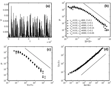 FIG. 3: (a): Typical time evolution of the spatially averaged crack front velocity v(t) =&lt; v(t, x) &gt; x 