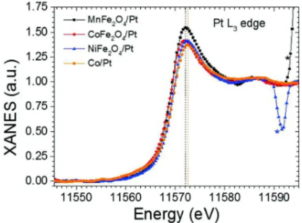 FIG. 1. Normalized Pt L 3 edge XANES spectra recorded at 290 K for MnFe 2 O 4 /Pt (black), CoFe 2 O 4 /Pt (red), and NiFe 2 O 4 /Pt (blue) samples.