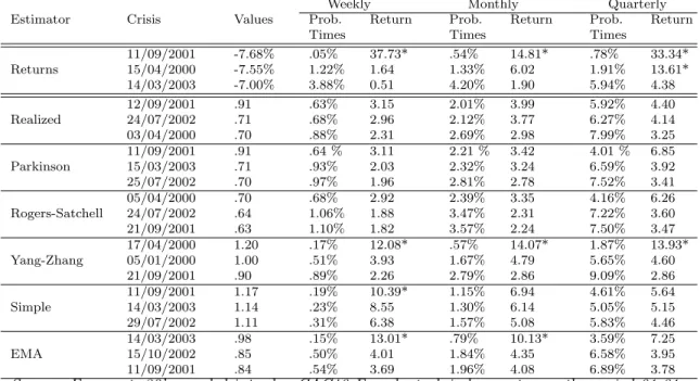 Table 5: Probablity of Largest Negative Returns and Largest Daily Volatil- Volatil-ities, and Return-Times using Maximum Likelihood GEV Estimates