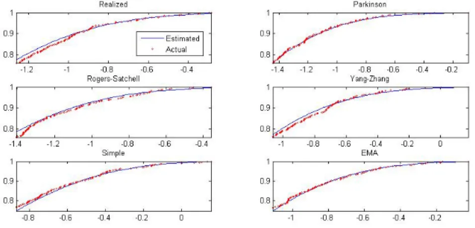 Figure 5: Empirical and Estimated Density Functions of the Volatility Esti- Esti-mates (Source: Euronext; 30’ resampled intraday CAC40 French stock index quotes from the period 01-01-1997/12-31-2006