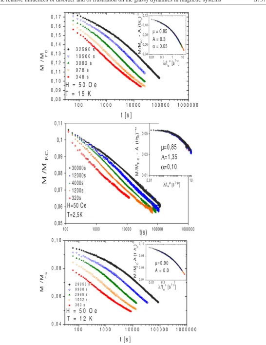 Figure 1. Thermoremanent magnetization experiments carried out at T = 0 . 7 × T g (see the text).