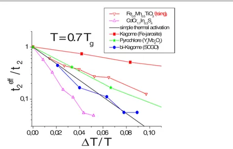 Figure 3. t 2 eff / t 2 plotted versus  T / T (see text): the data for Fe 0 . 5 Mn 0 