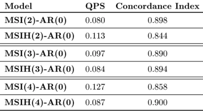 Table 2: Mean QPS and Concordance Index of some selected Markov-switching models tted to the 69 releases of the IPI.