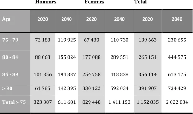 Tableau  1.  Estimation  du  nombre  de  personnes  atteintes  de  démence  en  France  métropolitaine en 2020 et en 2040 (Helmer, Pasquier, &amp;Dartigues, 2006) 