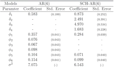 Table 7: The estimation of the structural change model SCH-AR(1) with 4 breaks as selected by the sequential method.