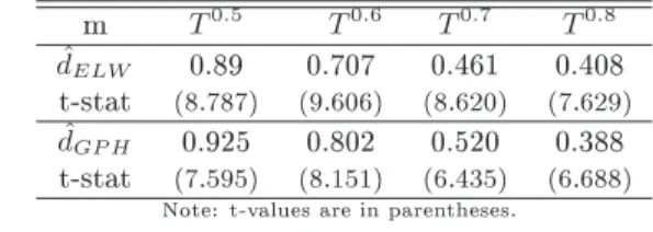 Table 9: The results of the R/S and V/S long memory tests.