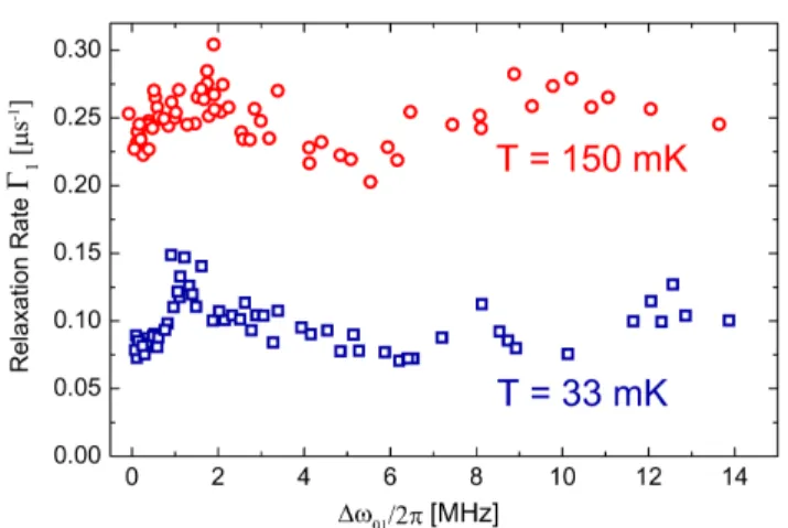 Figure 4: Frequency dependence of the relaxation rate Γ 1 of Q4 in the vicinity of its optimal point at T = 33 mK (blue squares) and T = 150mK (red circles), showing an increased relaxation rate caused by quasi-particles.