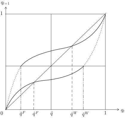 Fig. 6. Dynamics of q t when q ¯ F &lt; q ˆ F &lt; q &lt; ˜ q ˆ W &lt; q ¯ W .