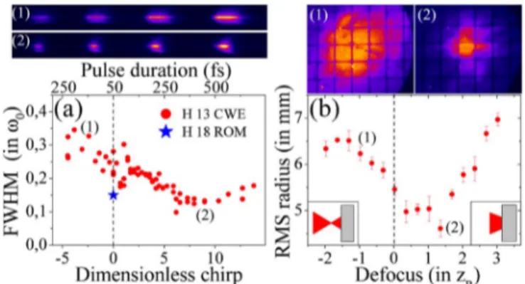 FIG. 2 (color online). (a) Measured spectral width of harmonic 13 generated by CWE (a 0  0:25 for FTL pulses), as a function of the dimensionless chirp parameter  of the laser pulse