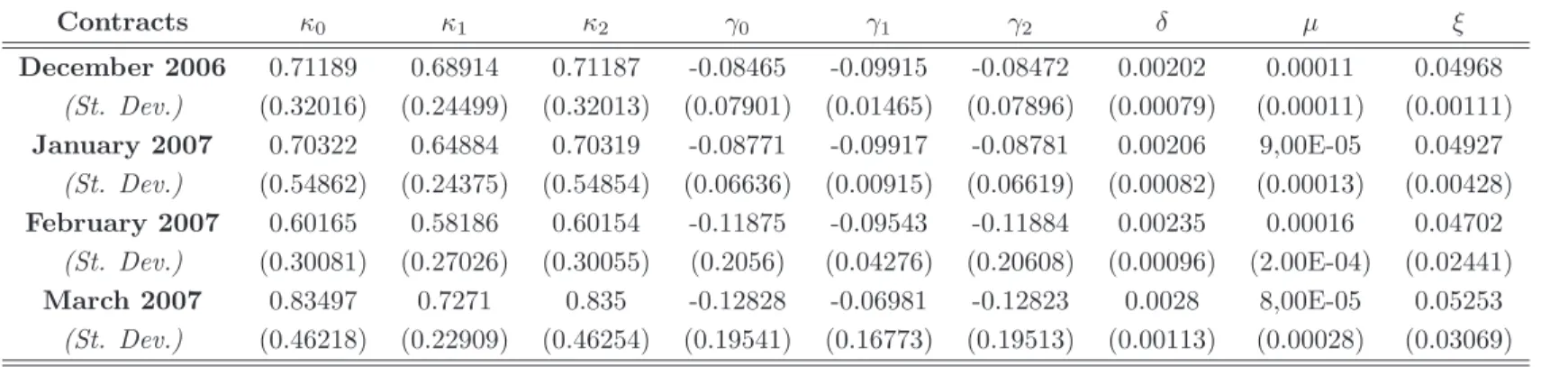 Table 4: Subjective distribution: Estimation Result for model 3.