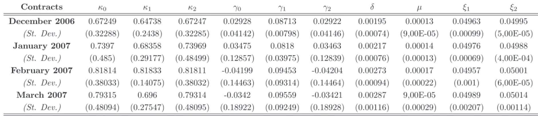 Table 5: Subjective distribution: Estimation Result for model 4.