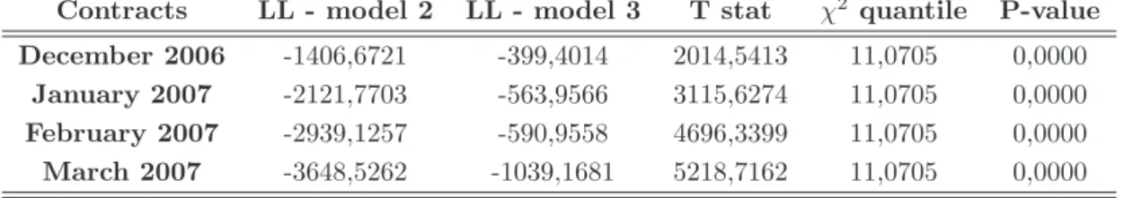 Table 6: Likelihood Ratio tests for model 2 vs. model 3.