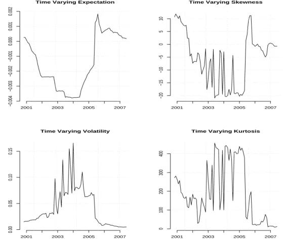 Figure 2: Average (annualized), volatility (annualized), skewness and kurto- kurto-sis of the log-returns of full sample.