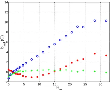 Fig. 5. Response to a transverse applied field in the case of two counter-rotating discs (the same configuration as in Fig